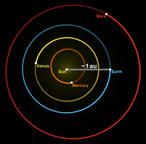 Khám phá khoảng cách từ các hành tinh trong hệ mặt trời đến trái đất